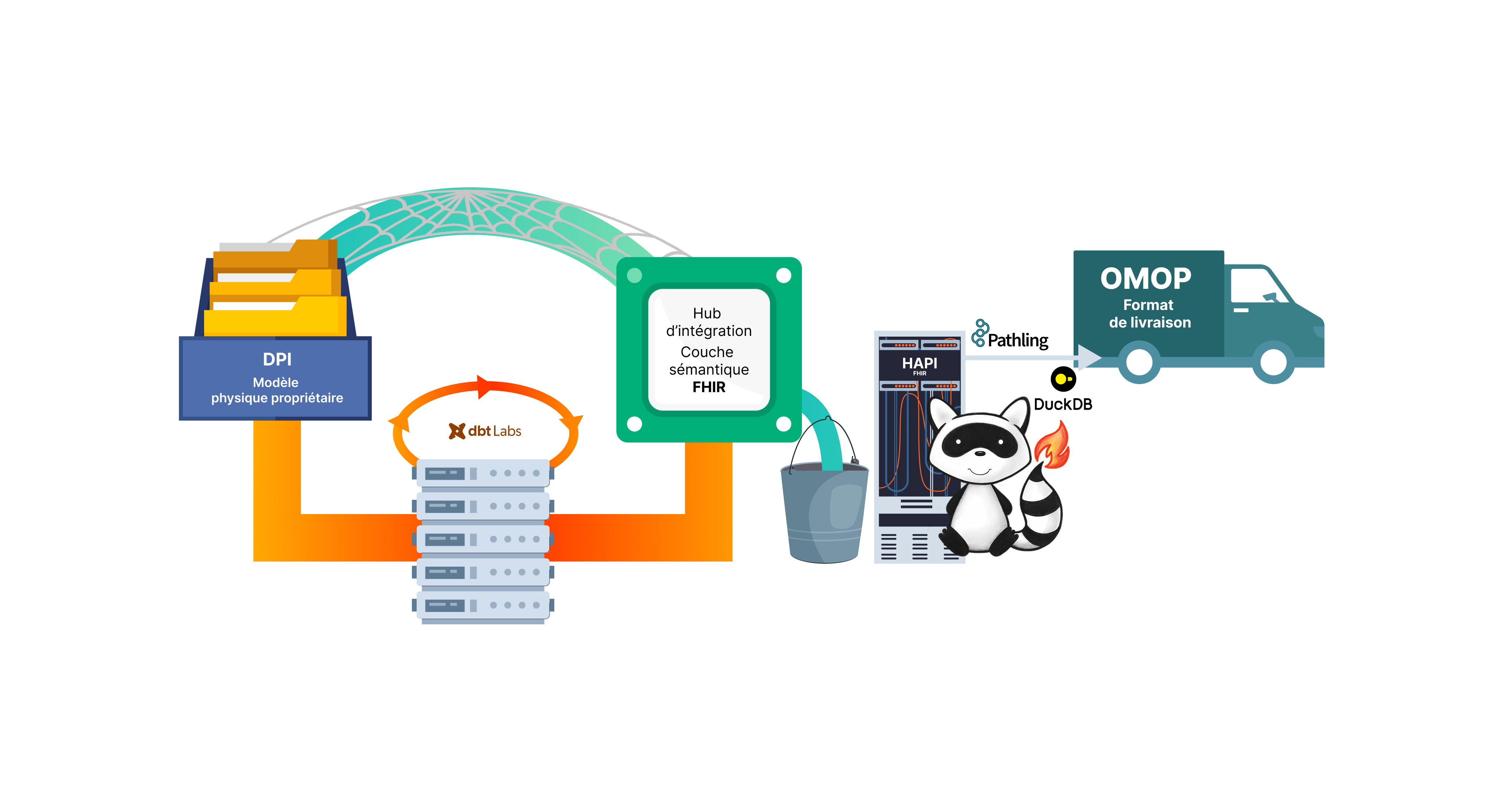 Le schéma suivant représente la health data platform