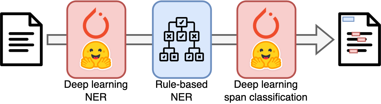 Example of a hybrid pipeline