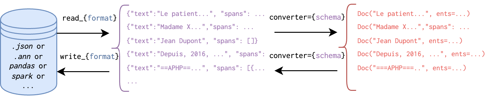 Data connectors overview